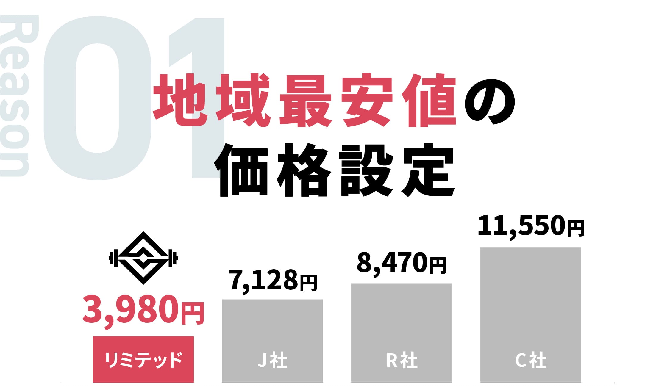 選ばれる理由01:地域最安値の価格設定